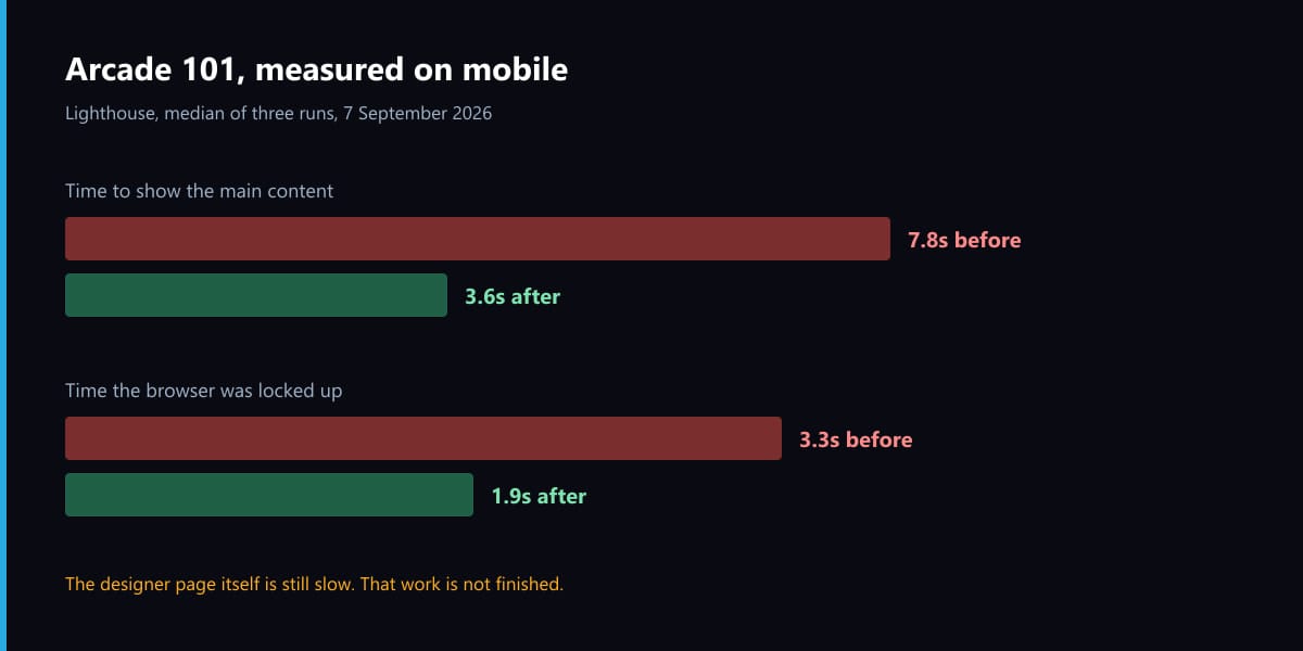 Arcade 101 load times before and after: 7.8 seconds down to 3.6, and 3.3 seconds of blocking down to 1.9.